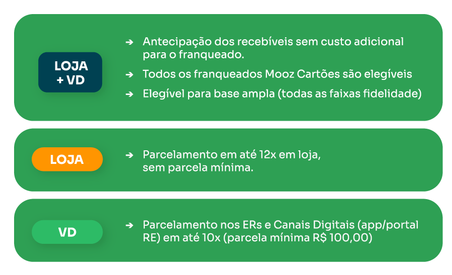 Tabela com detalhes de funcionamento da campanha de parcelamento para os canais loja e venda direta